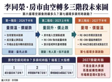 「3+1」轉折訊號！房市趨勢專家：2027下半年量價有望翻多